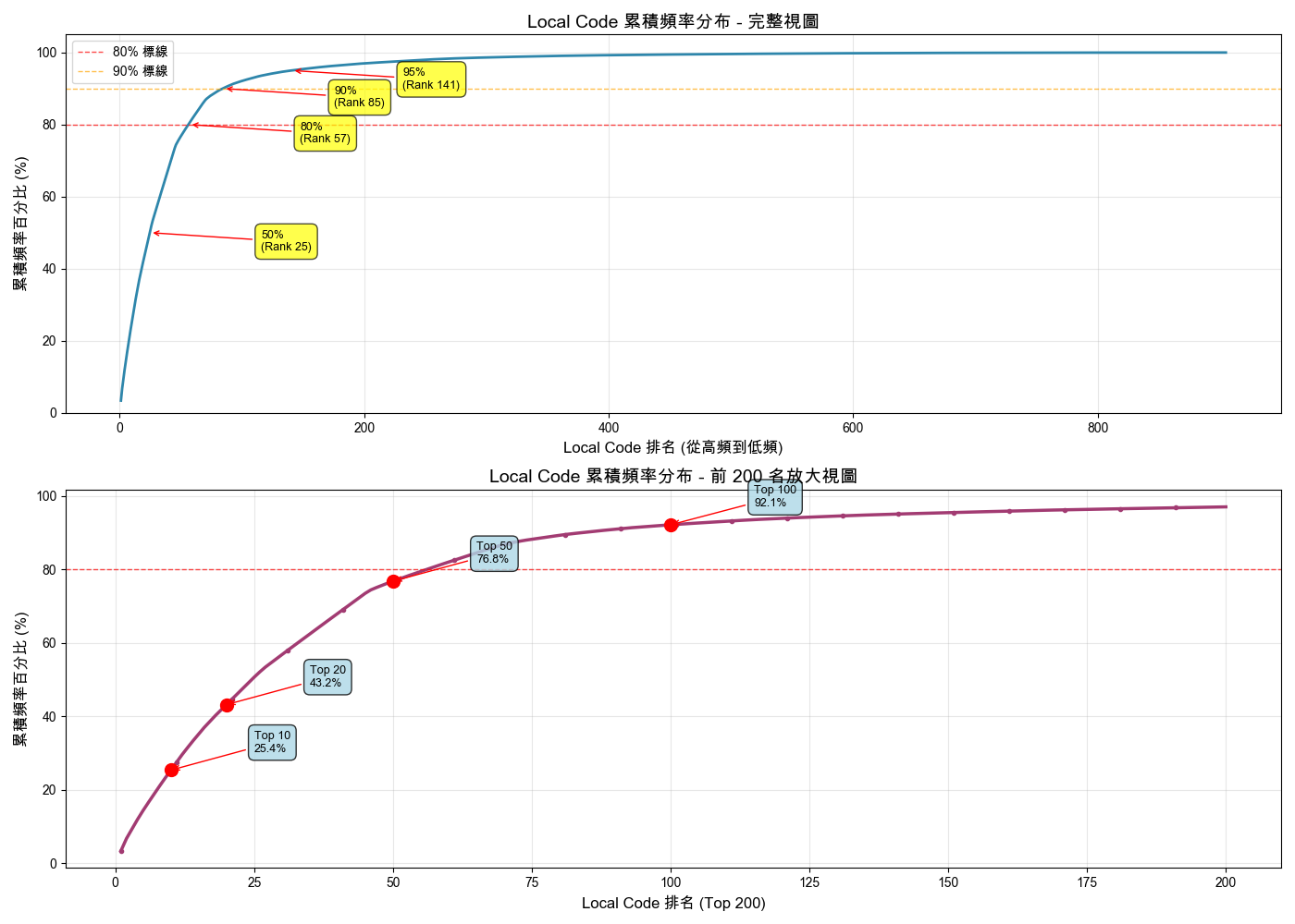 某醫學中心前百大檢驗代碼累積覆蓋率分析圖